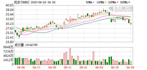 Uber金融部門負責(zé)人離任，聚焦網(wǎng)約車與食品配送核心業(yè)務(wù)